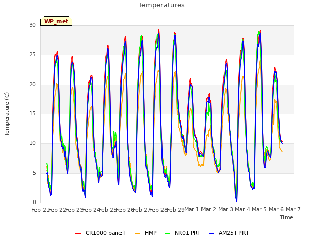 plot of Temperatures