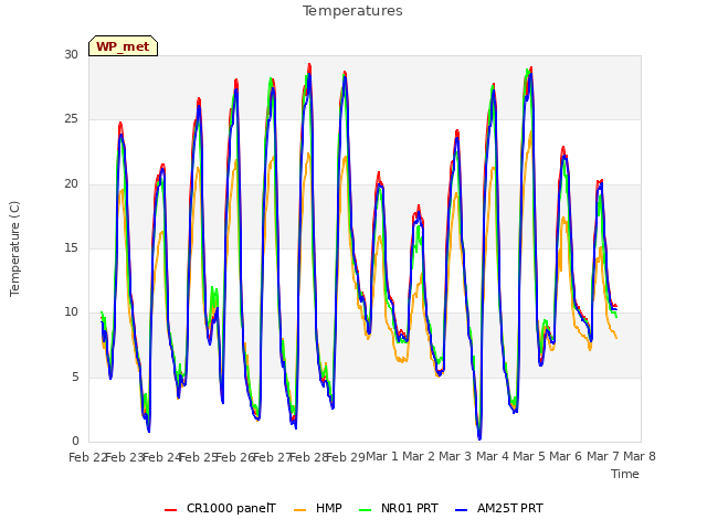 plot of Temperatures