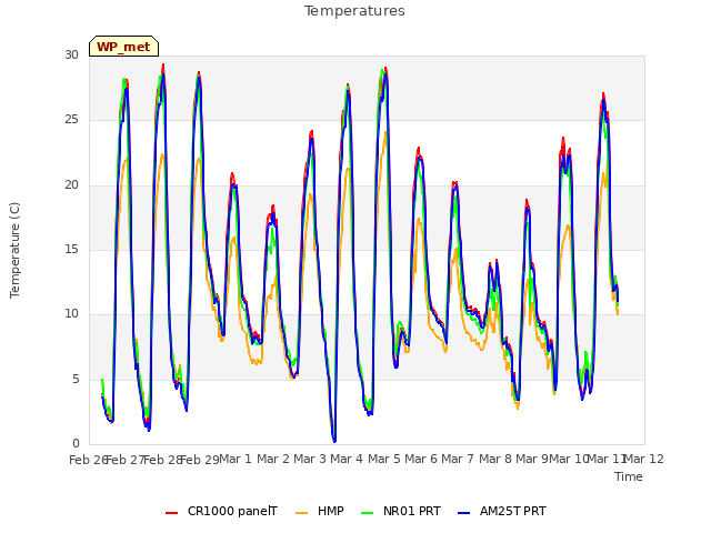 plot of Temperatures