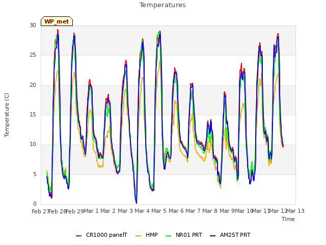 plot of Temperatures