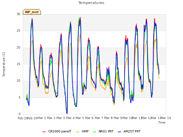 plot of Temperatures