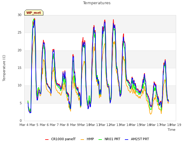 plot of Temperatures