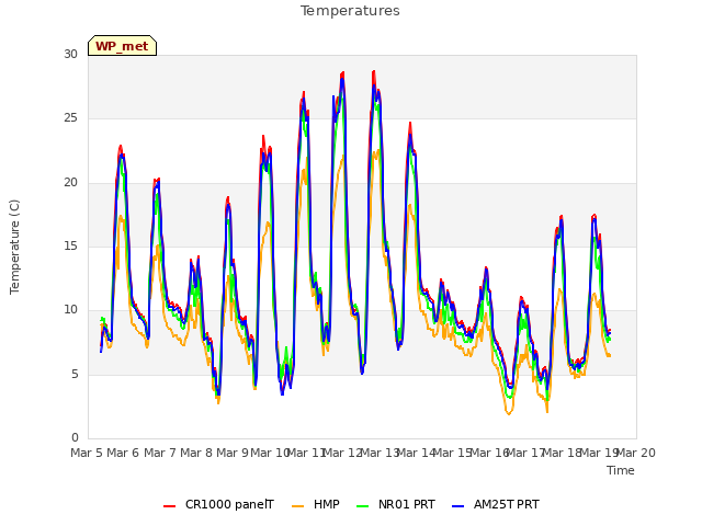 plot of Temperatures