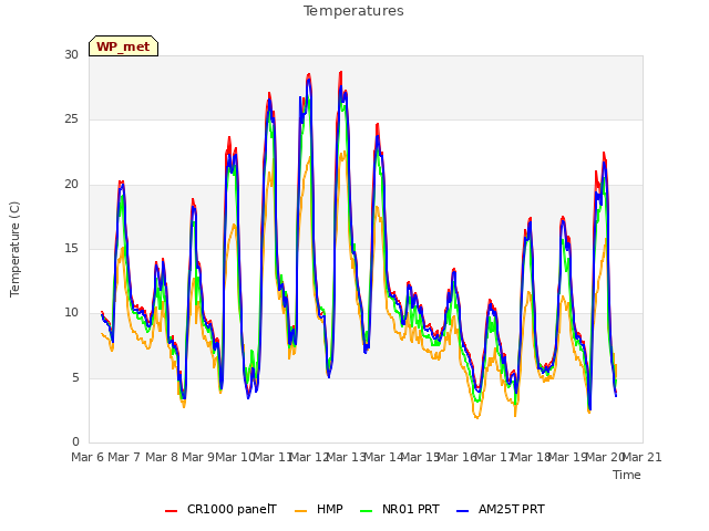 plot of Temperatures