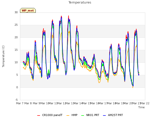 plot of Temperatures