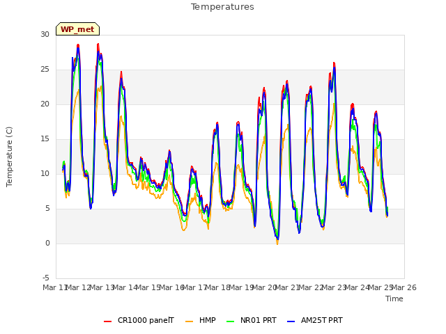 plot of Temperatures