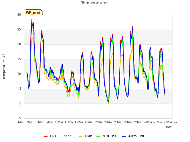 plot of Temperatures