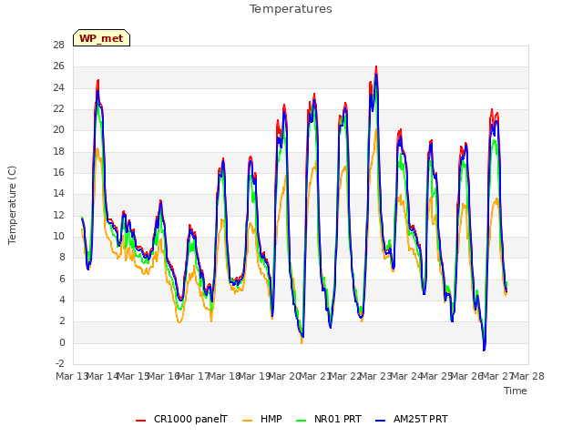 plot of Temperatures