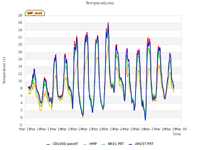 plot of Temperatures