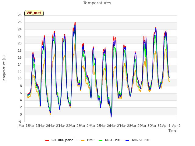 plot of Temperatures