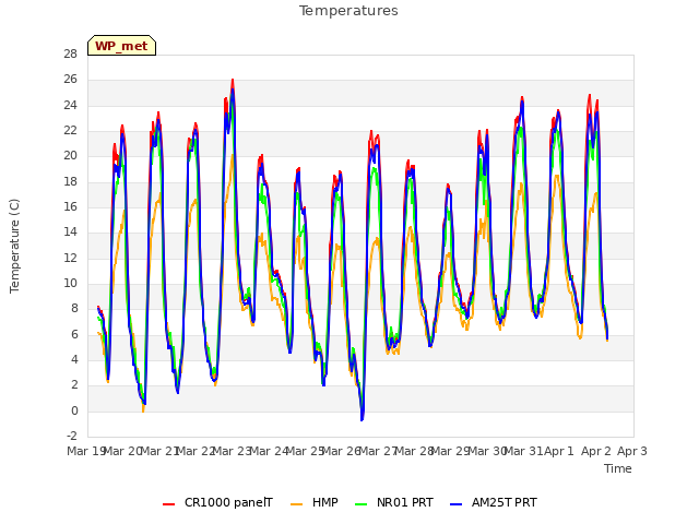 plot of Temperatures