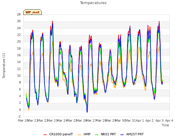 plot of Temperatures