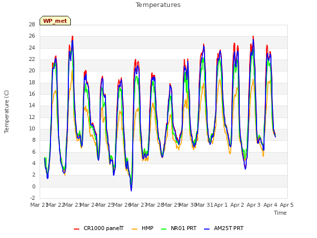 plot of Temperatures