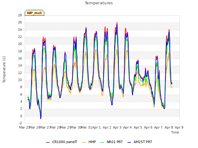 plot of Temperatures