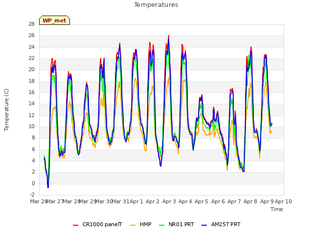 plot of Temperatures