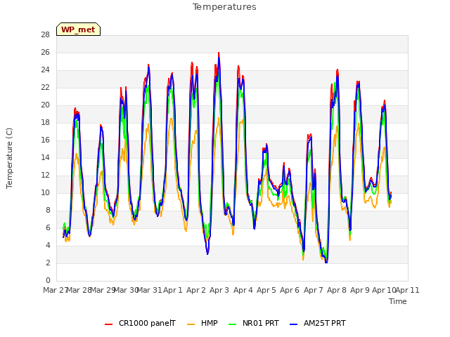 plot of Temperatures