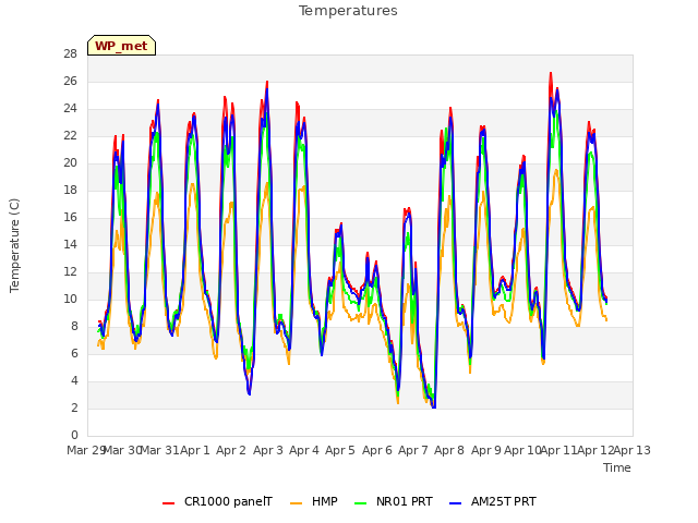 plot of Temperatures