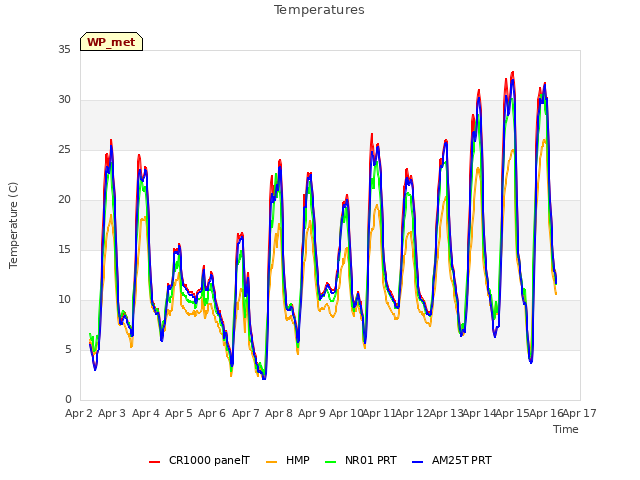 plot of Temperatures