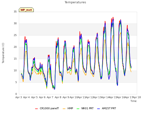 plot of Temperatures