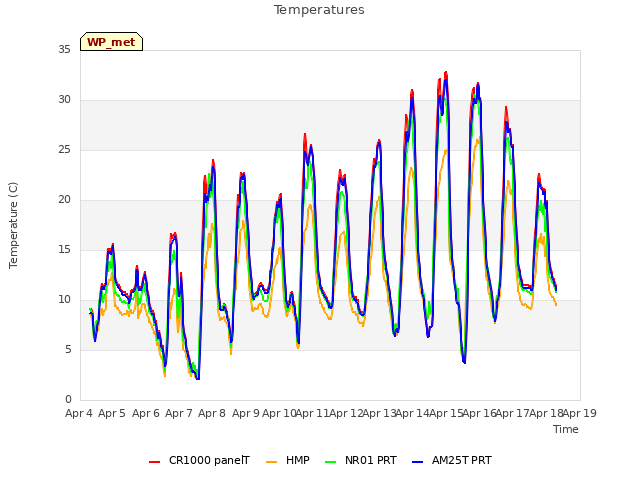 plot of Temperatures