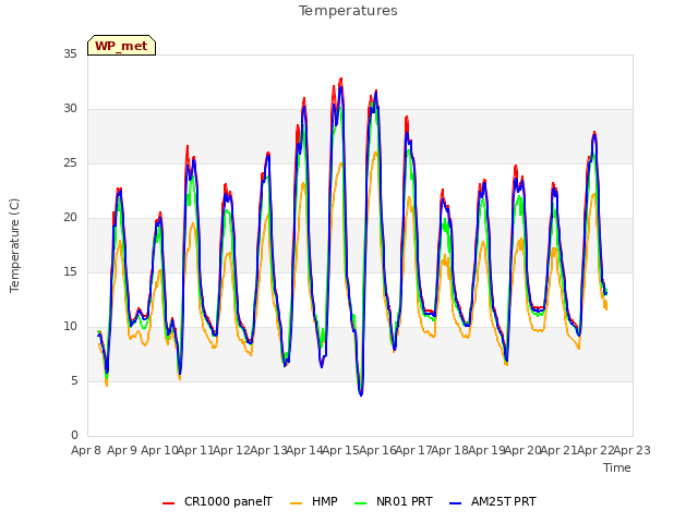 plot of Temperatures