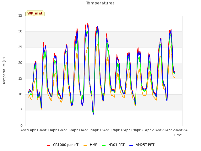 plot of Temperatures