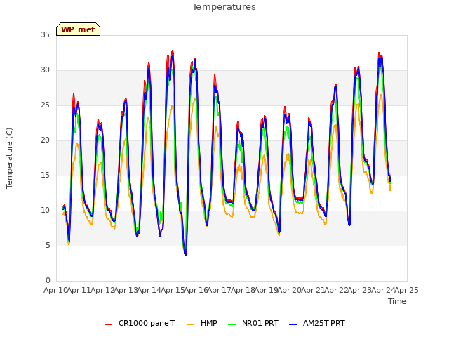 plot of Temperatures