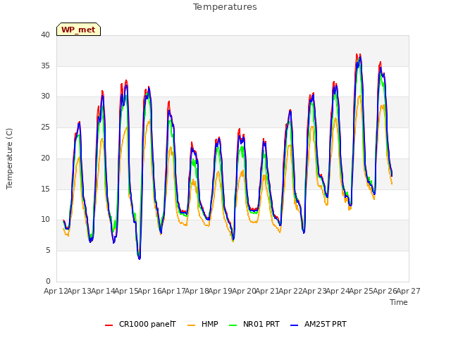 plot of Temperatures