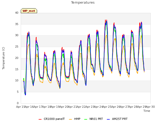 plot of Temperatures