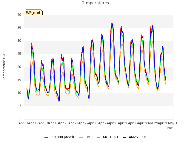 plot of Temperatures