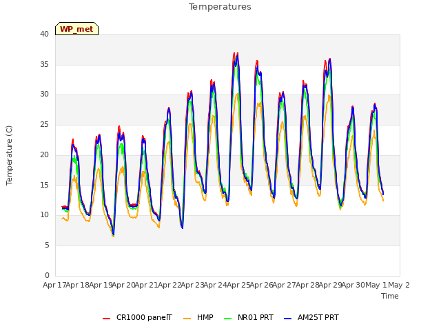 plot of Temperatures