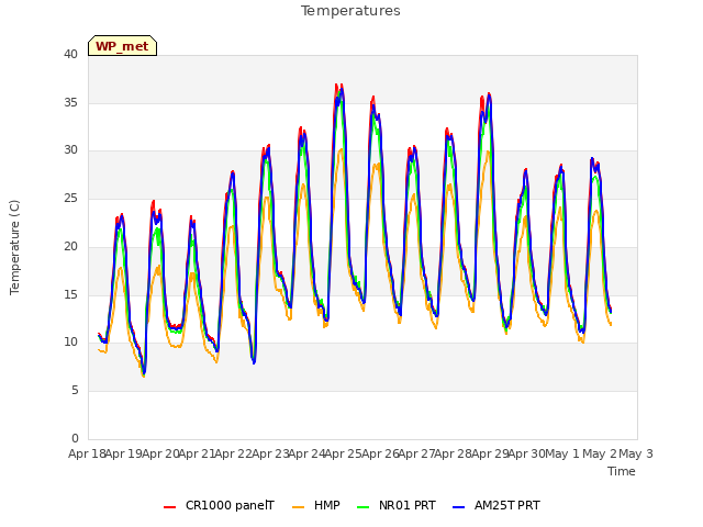 plot of Temperatures