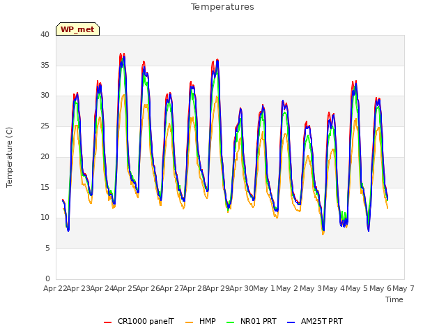 plot of Temperatures