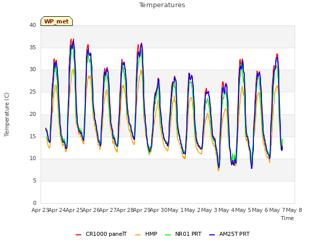 plot of Temperatures