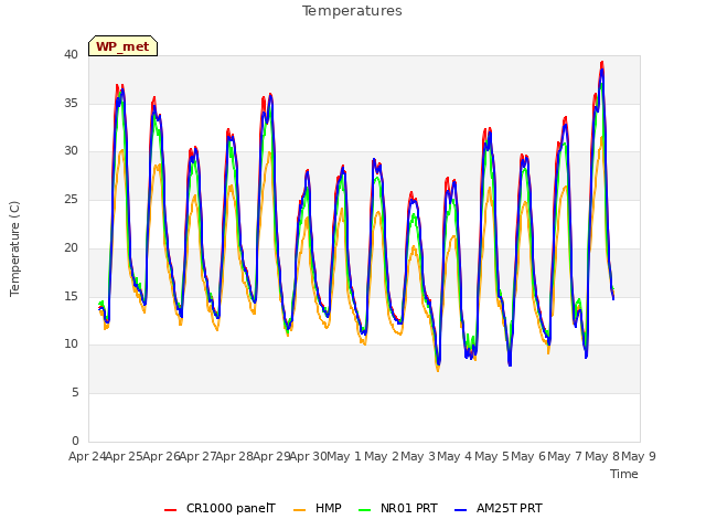 plot of Temperatures