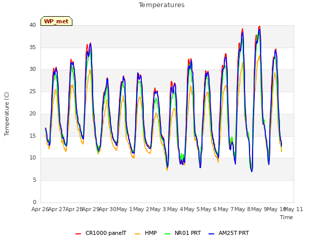 plot of Temperatures