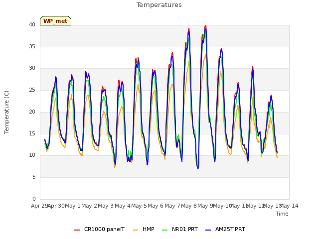 plot of Temperatures