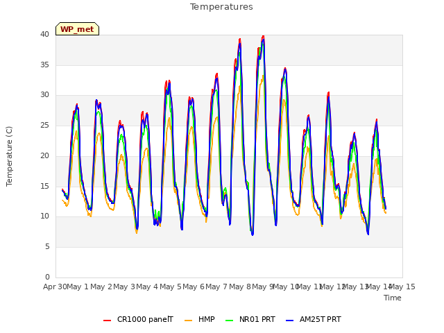 plot of Temperatures