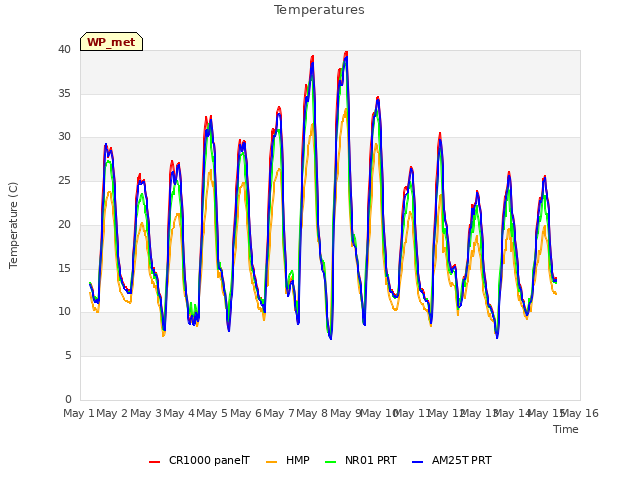 plot of Temperatures