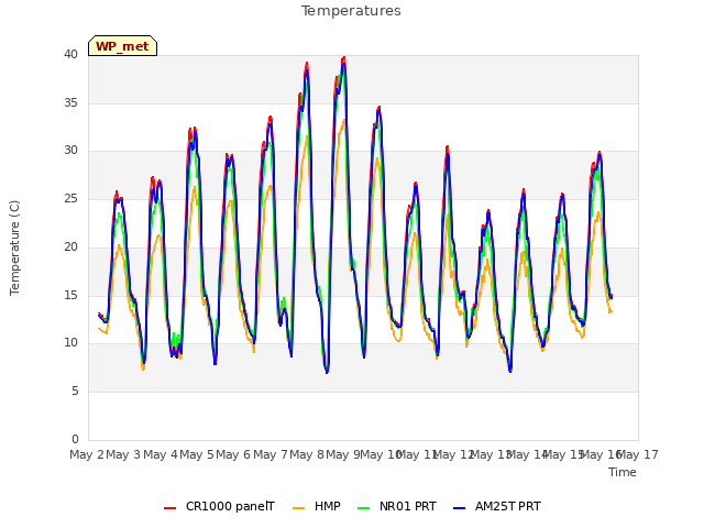 plot of Temperatures