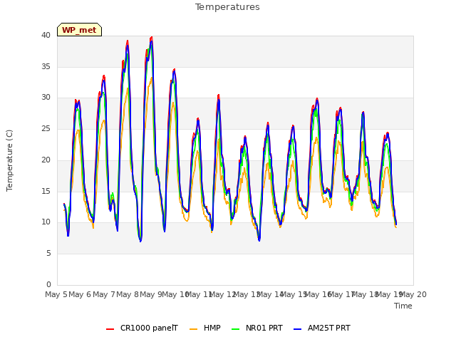 plot of Temperatures