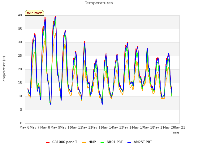 plot of Temperatures