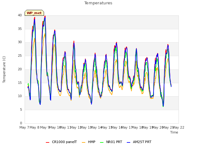 plot of Temperatures