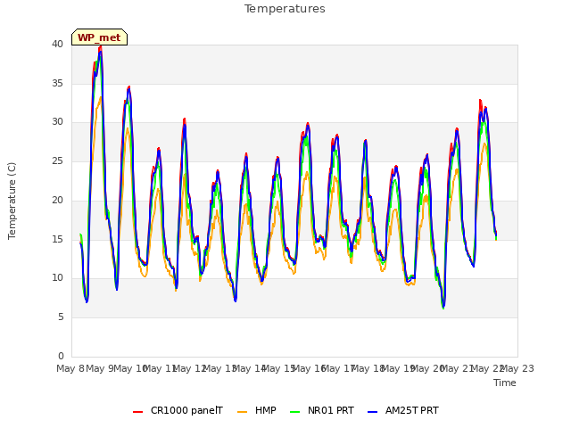 plot of Temperatures