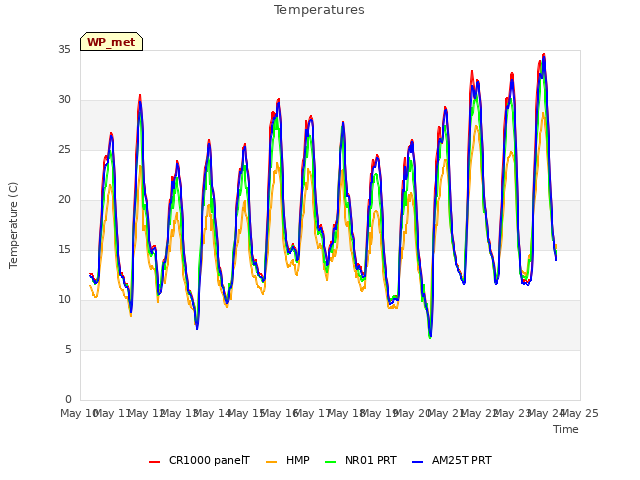 plot of Temperatures