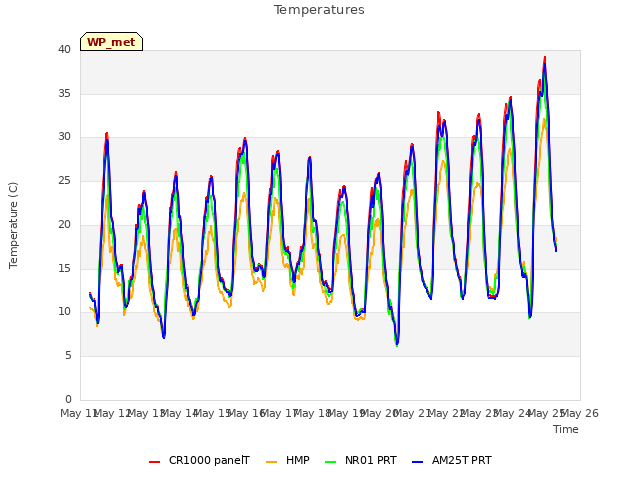 plot of Temperatures