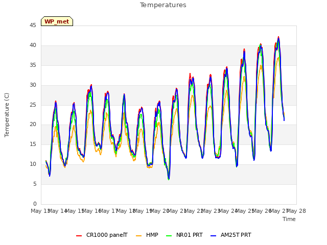 plot of Temperatures