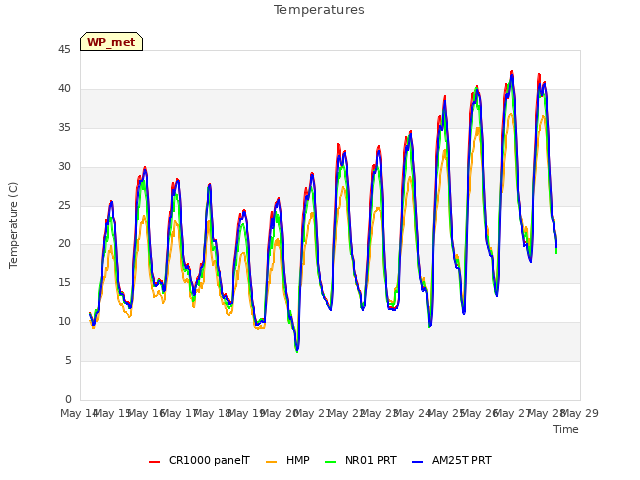 plot of Temperatures