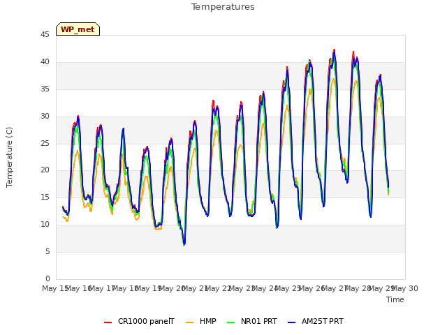 plot of Temperatures