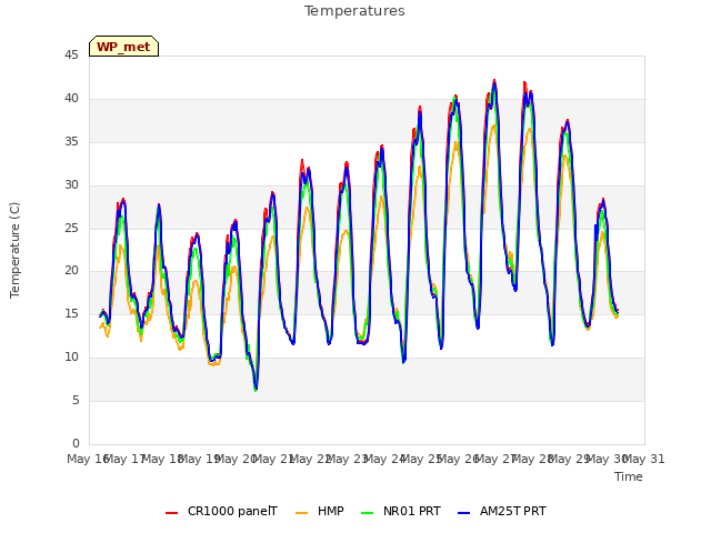 plot of Temperatures